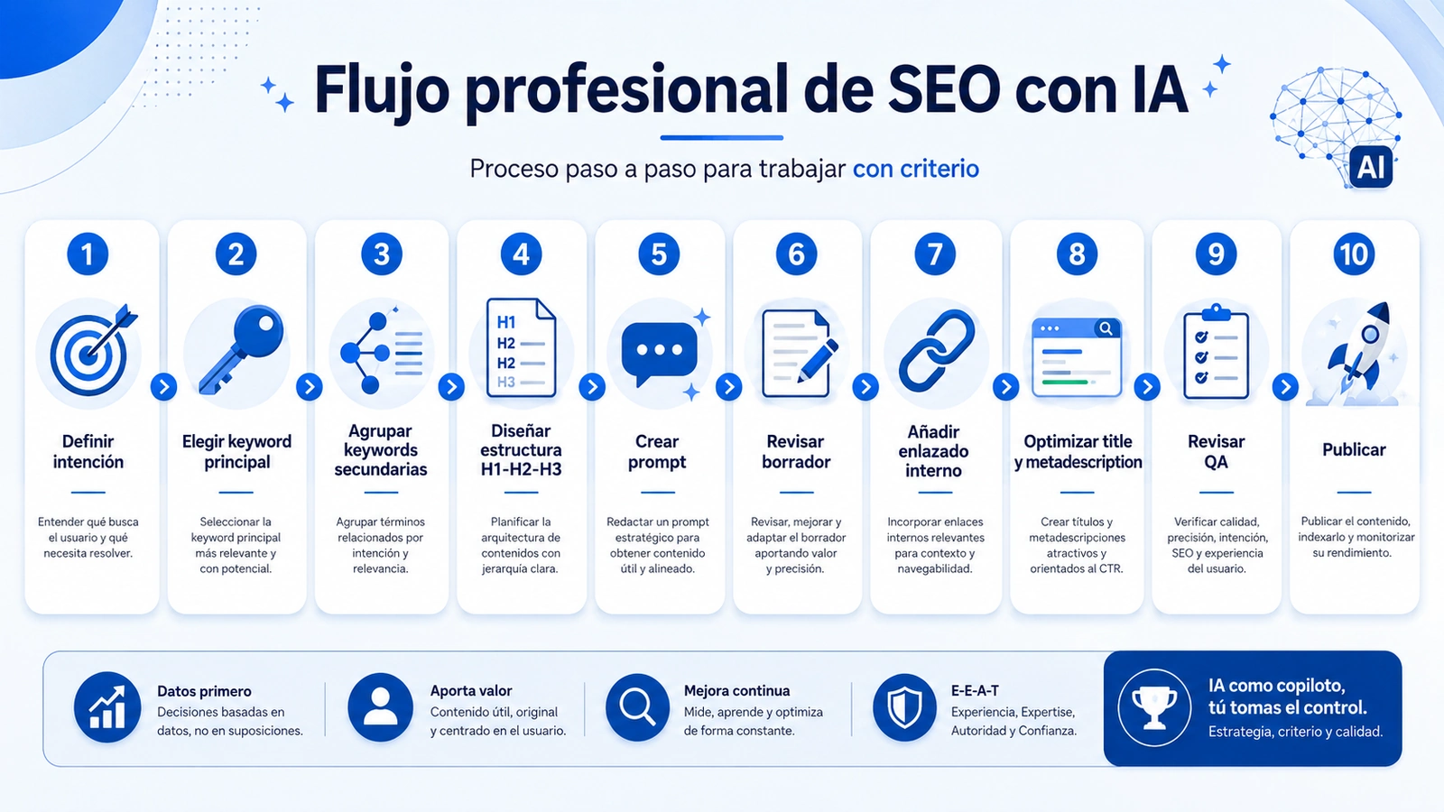 Flujo profesional de SEO con IA usando keyword, intención, estructura, prompt, revisión, QA y publicación