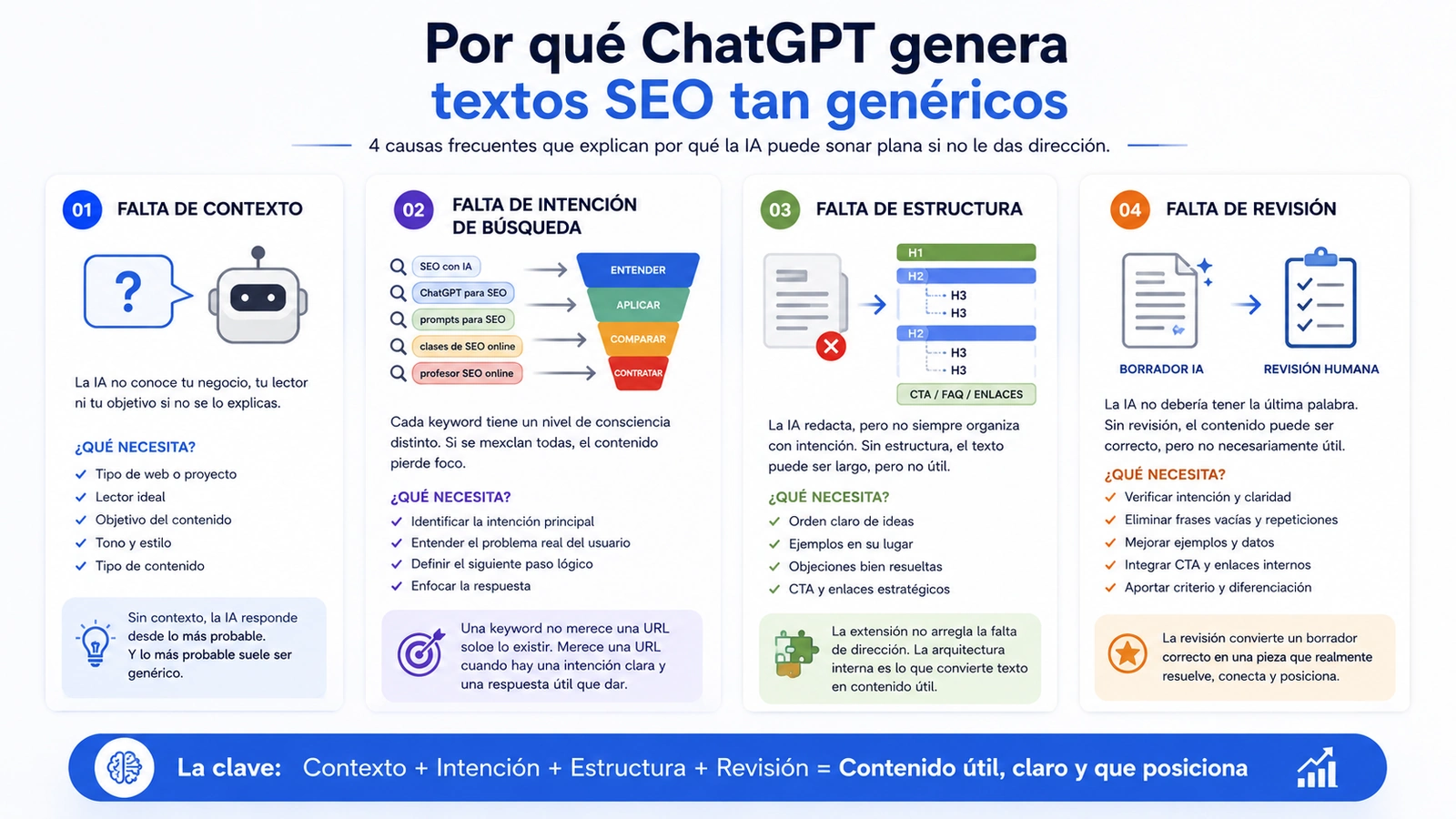 Infografía sobre por qué ChatGPT genera textos SEO genéricos cuando falta contexto, intención de búsqueda, estructura y revisión humana.