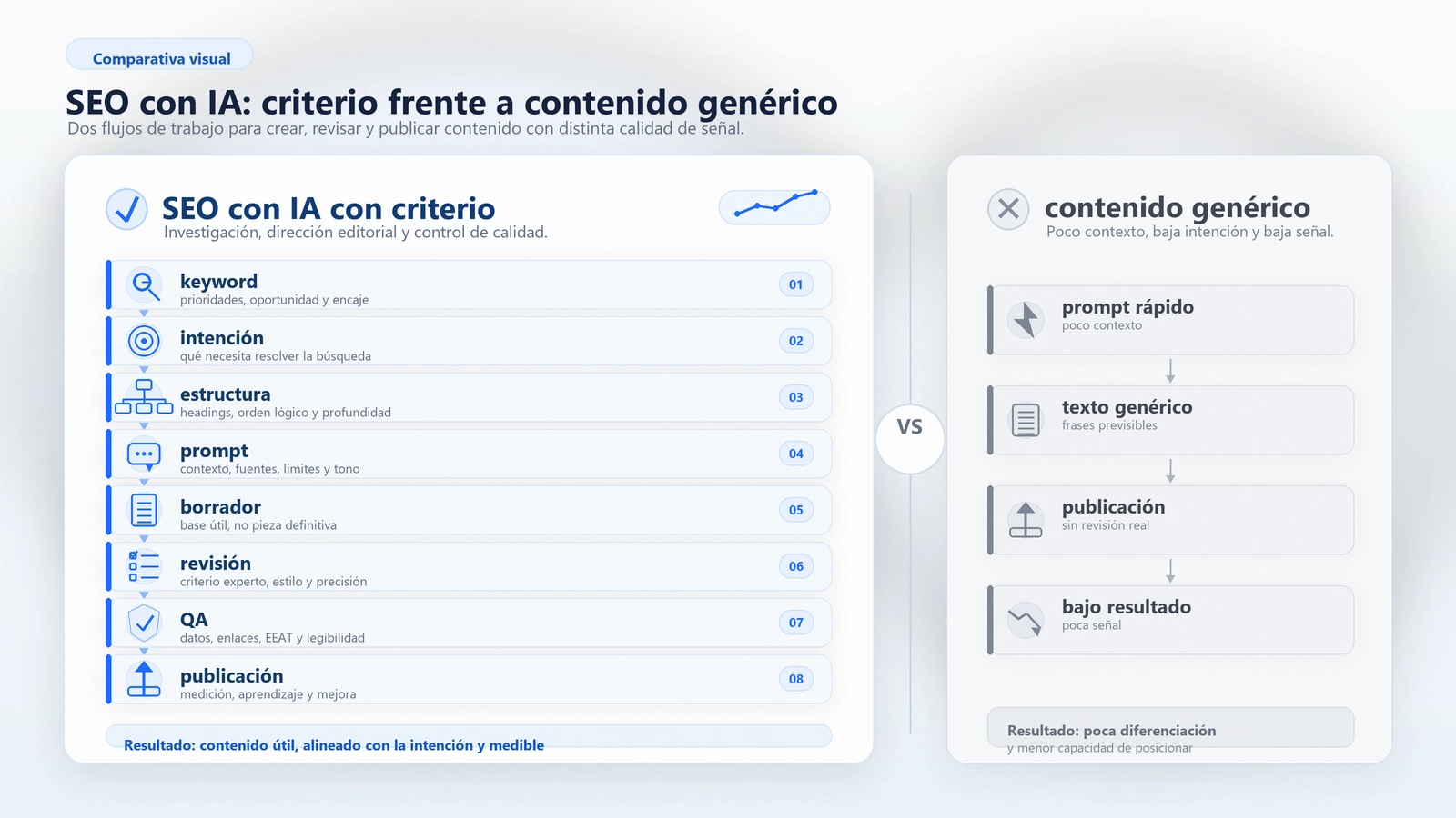 Diagrama del proceso de SEO con IA: keyword, intención, estructura, prompt, revisión y QA antes de publicar.