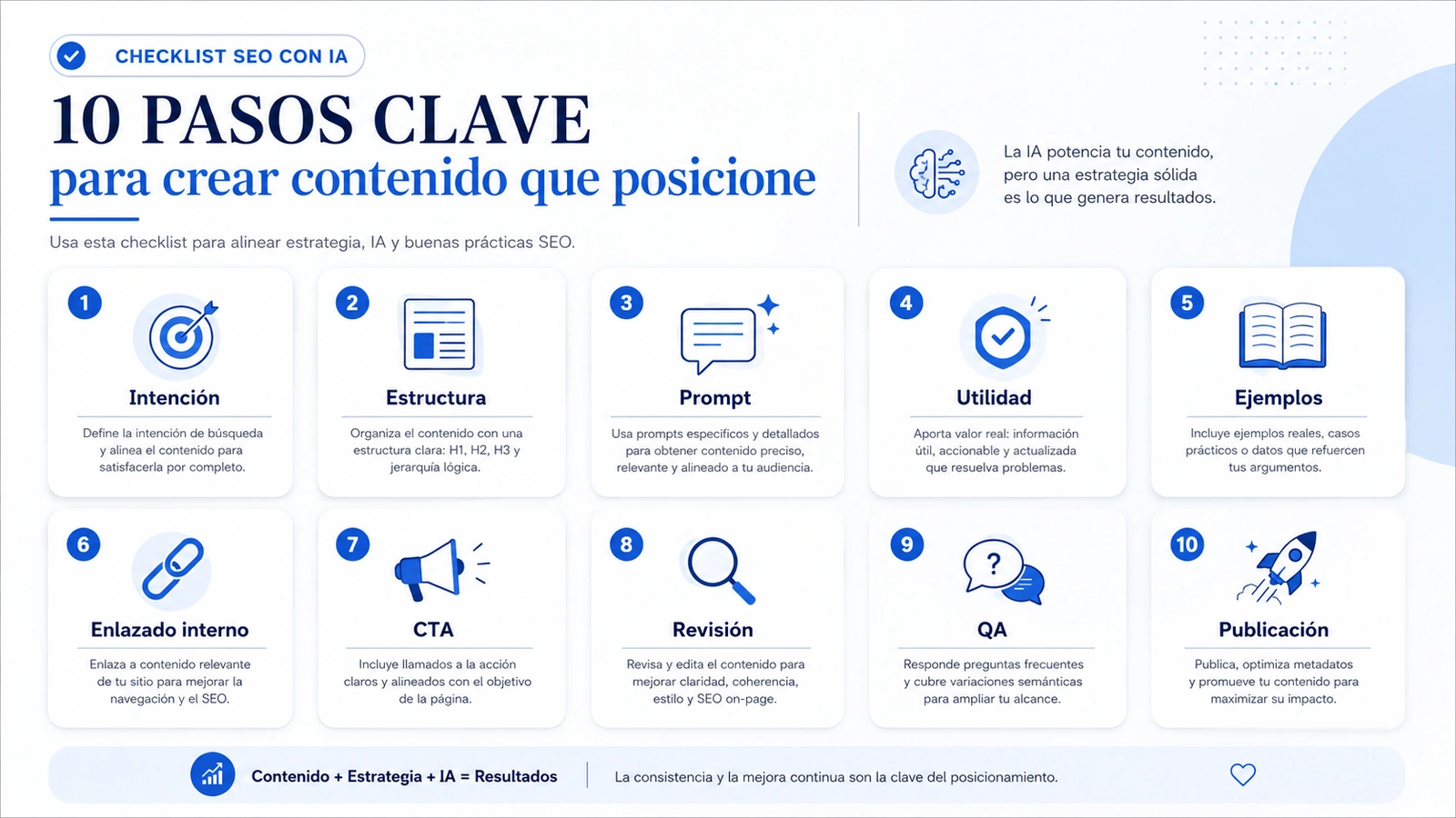 Checklist de revisión final para contenido SEO con IA con pasos de intención, estructura, prompt, utilidad, ejemplos, enlazado interno, CTA, revisión, QA y publicación.