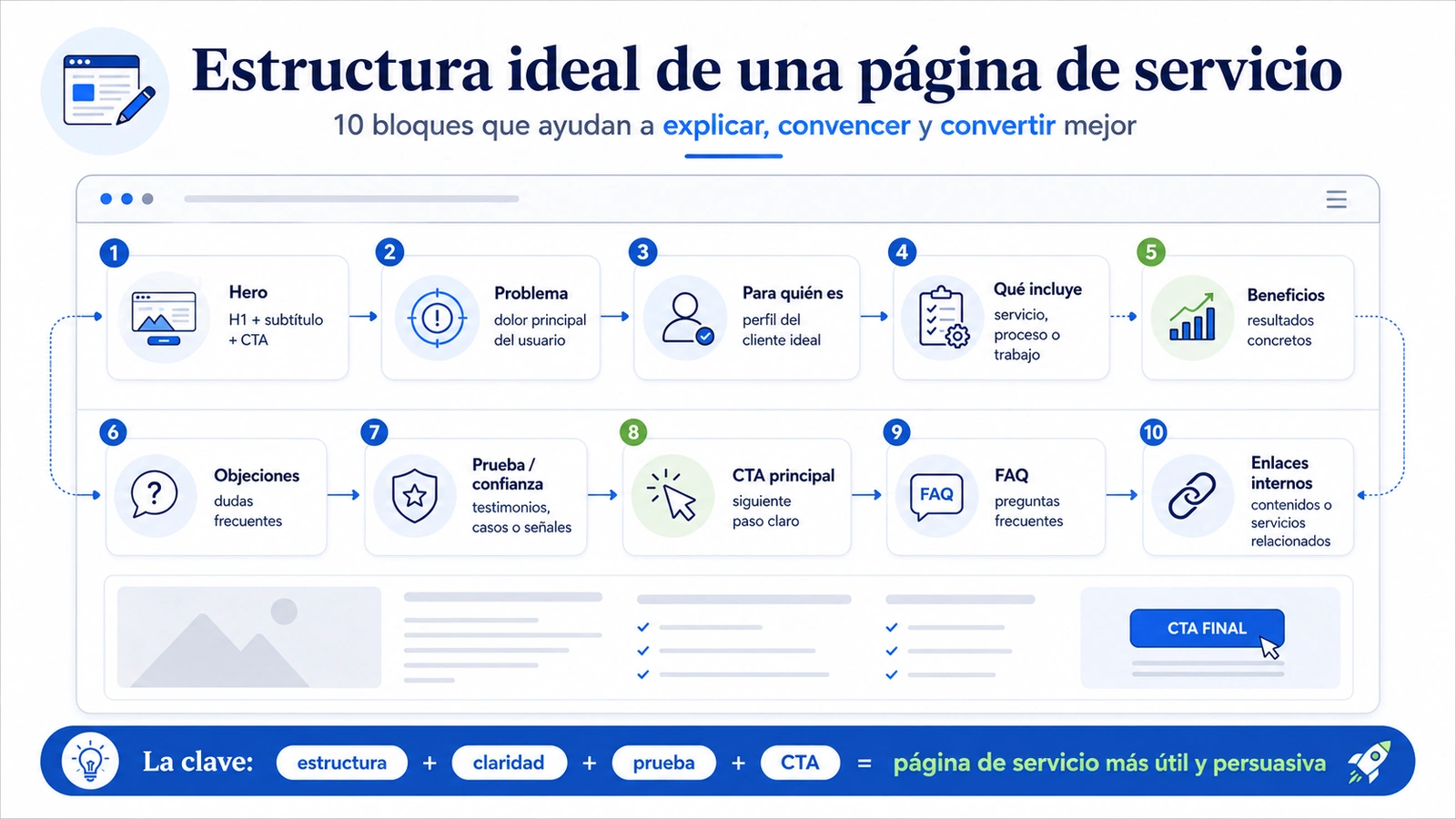 Estructura de una página de servicio con hero, problema, beneficios, objeciones, CTA, FAQ y enlaces internos para aplicar copywriting SEO.