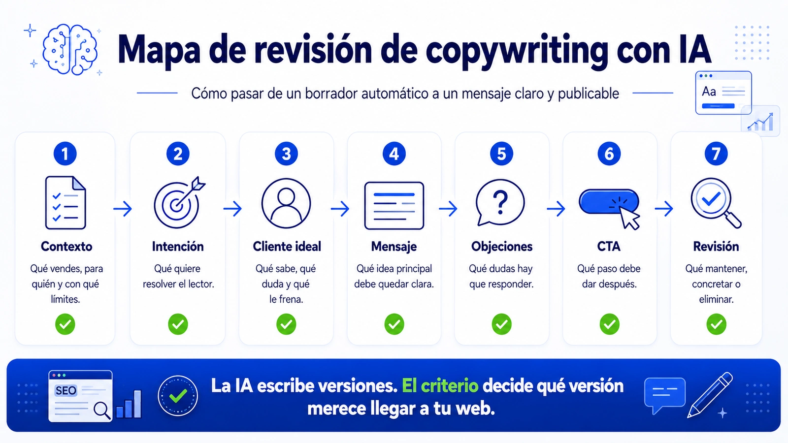 Mapa de revision de copywriting con IA con contexto intencion cliente ideal mensaje objeciones CTA y revision