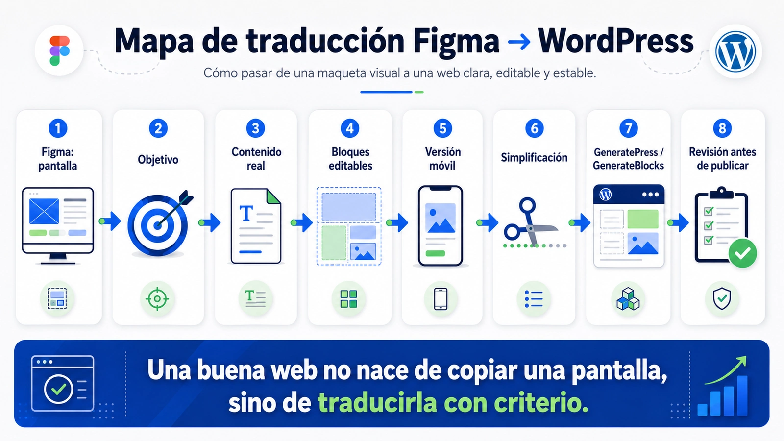 Mapa de traducción de Figma a WordPress con GeneratePress desde la pantalla visual hasta la revisión antes de publicar