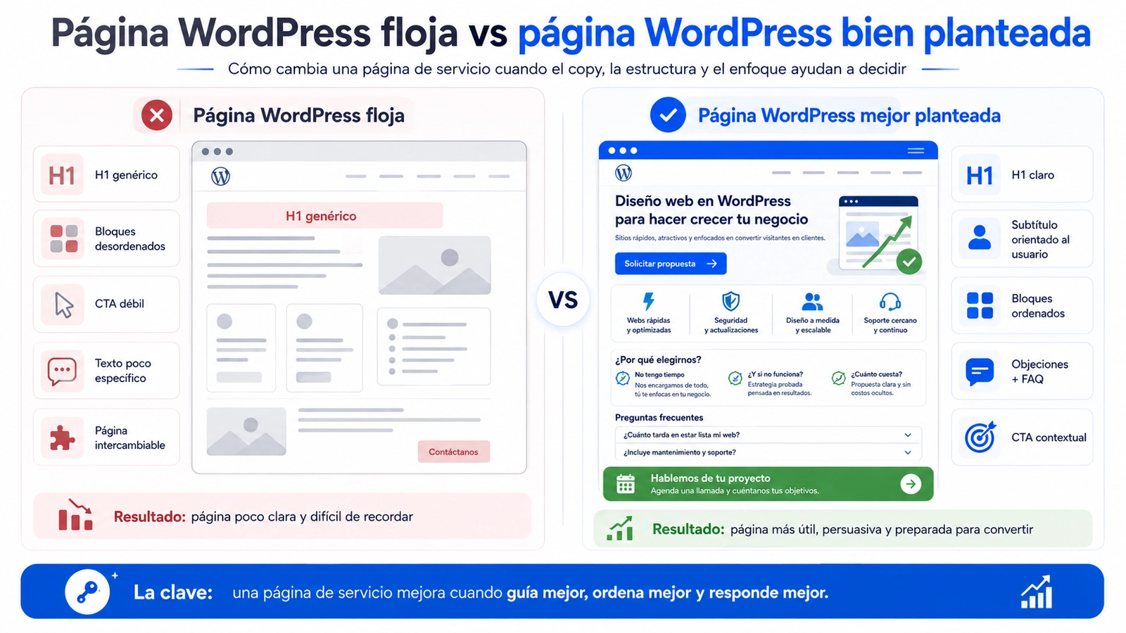 Comparativa de una página de servicio WordPress antes y después de aplicar copywriting SEO, con mejor H1, estructura, objeciones y CTA.