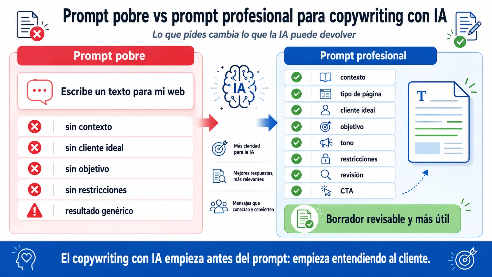 Prompt profesional para copywriting con IA comparado con un prompt pobre sin contexto