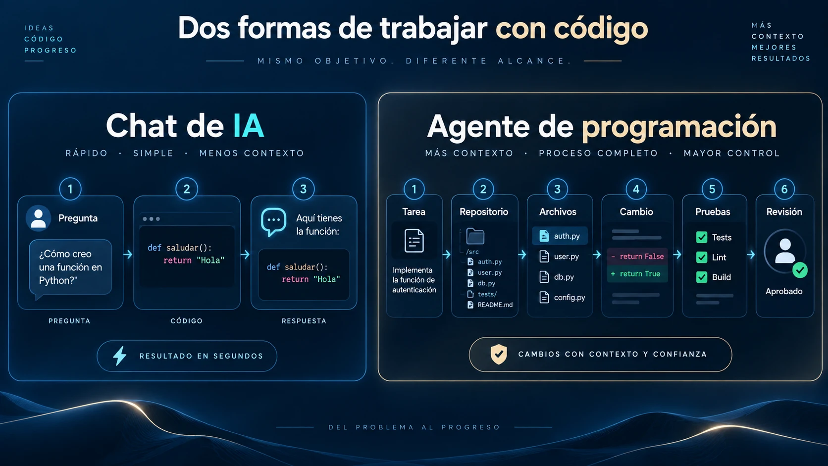 Diferencia entre pedir código a un chat y delegar una tarea a Codex