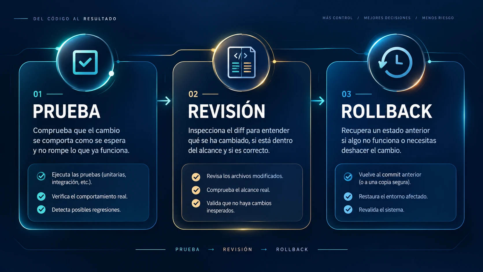 Diferencia entre pruebas, revisión y rollback al trabajar con Codex