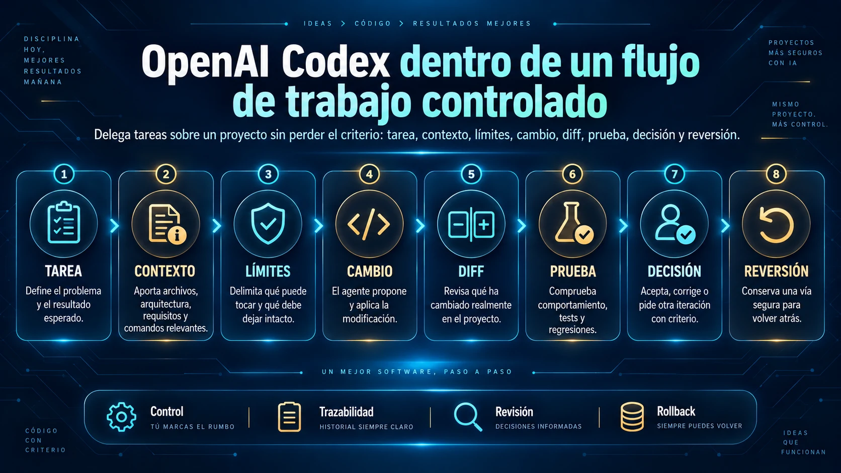 Método para trabajar con OpenAI Codex desde la tarea hasta la reversión