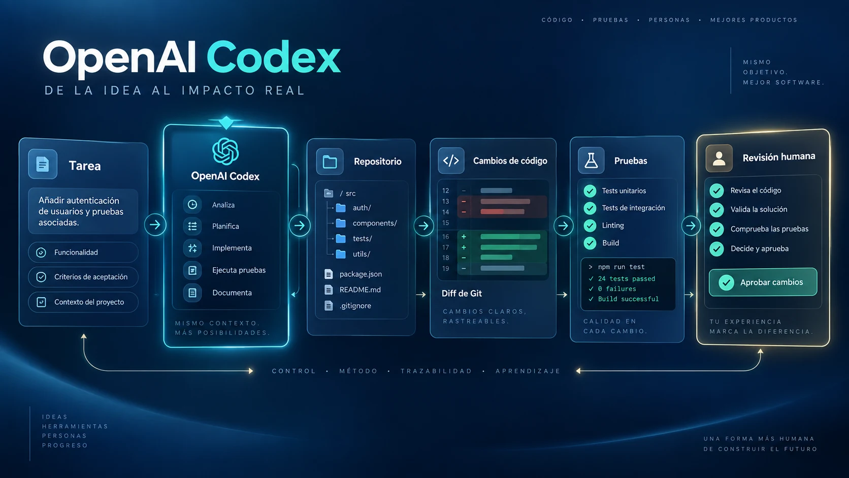 OpenAI Codex dentro de un flujo de código con Git, pruebas y revisión